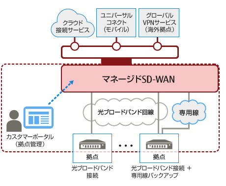 マネージドSD-WANの概念図