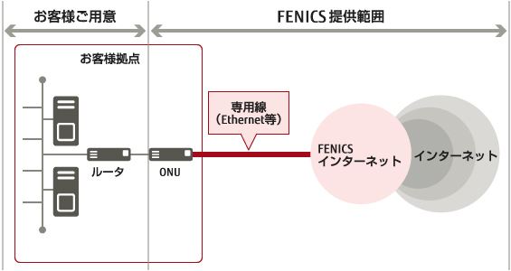 FENICSインターネットサービス 帯域確保型 専用線IP接続サービスのイメージ図です