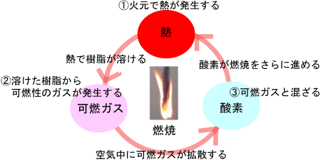 火元で熱が発生し、樹脂が溶けます。可燃性ガスが発生し、空気中に拡散します。可燃ガスと酸素がまざり、燃焼をさらに進めます。