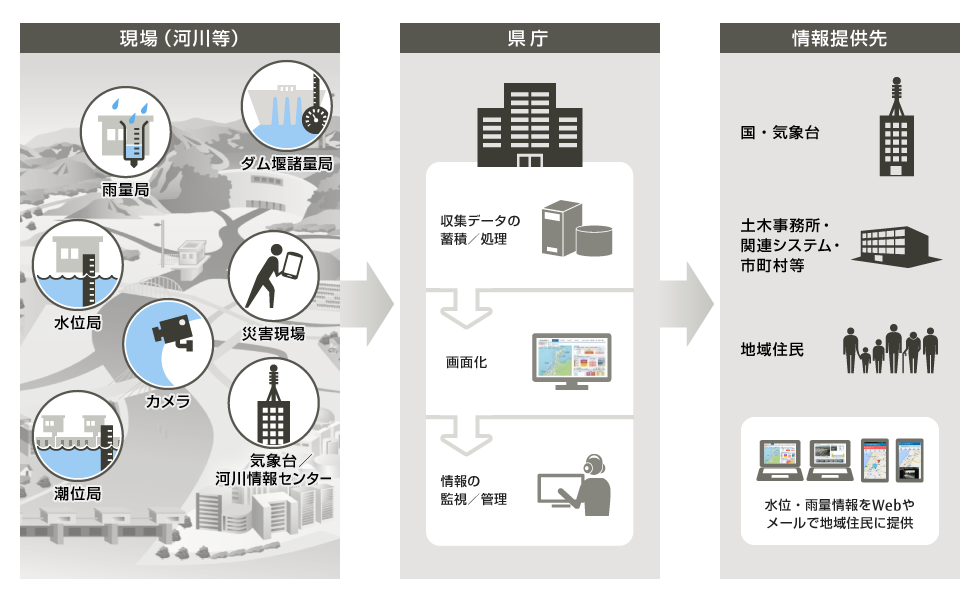河川情報システム システムイメージ