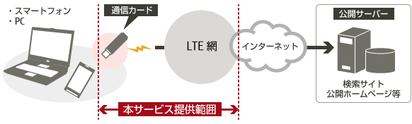 FENICSインターネットサービス モバイル接続 LTE Dタイプのイメージ図です