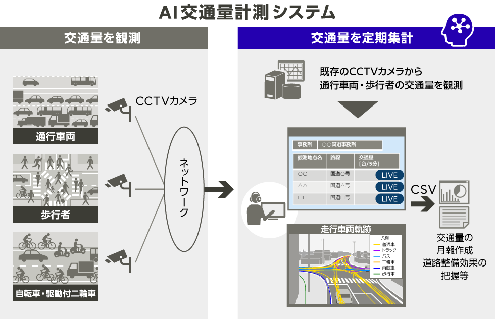 AI交通量計測システム システムイメージ