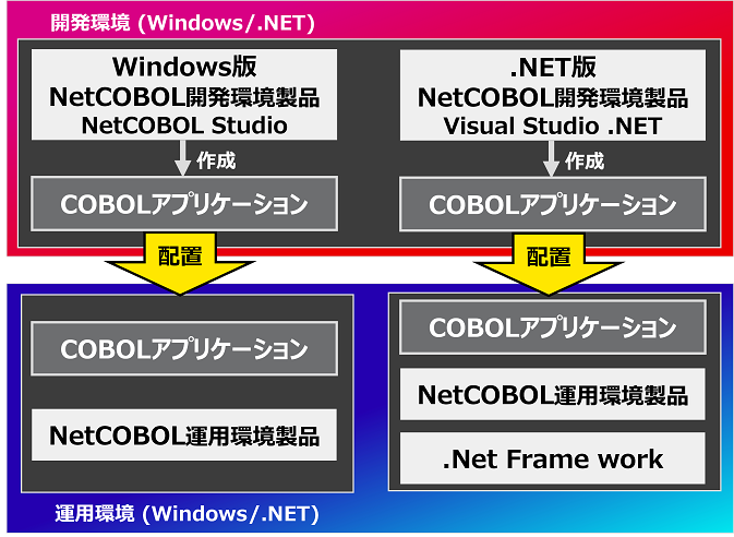 Windows (x86)/Windows (.NET)の開発環境/運用環境製品