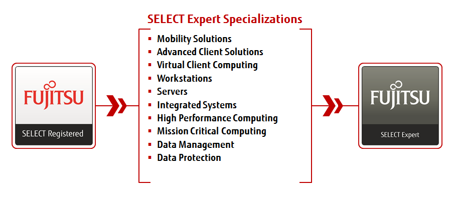 SELECT Partner Program Structure SELECT Partner Program Structure