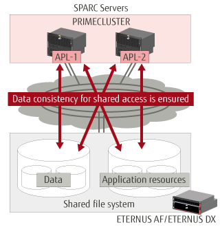 File Sharing PRIMECLUSTER File Sharing PRIMECLUSTER