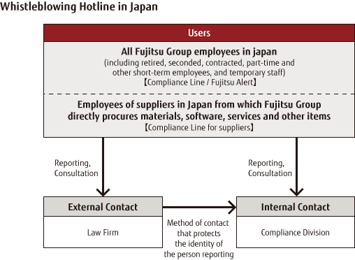 Whistleblowing Hotline in Japan Whistleblowing Hotline in Japan
