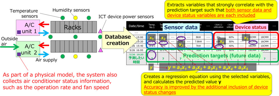 Figure 4: Summary of the newly developed technology