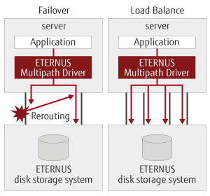 Multipath Driver Multipath Driver