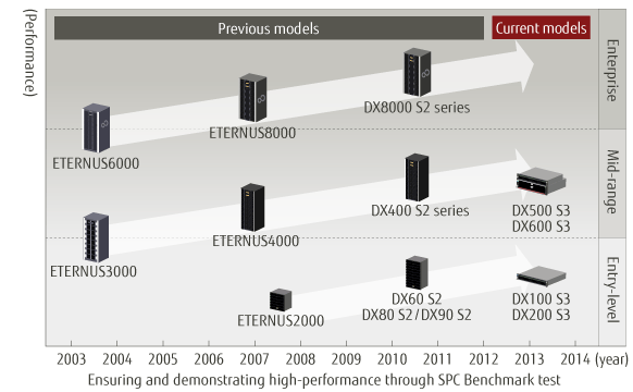 Product transition Product transition