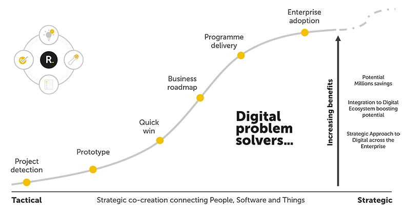 the Successful Digital Journey the Successful Digital Journey