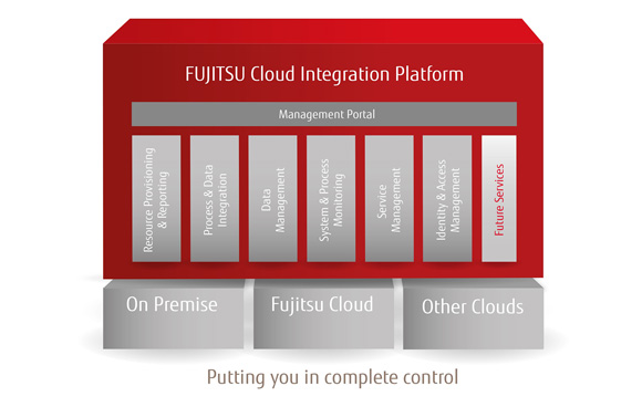 Cloud Integration Platform - Putting you in control Cloud Integration Platform - Putting you in control