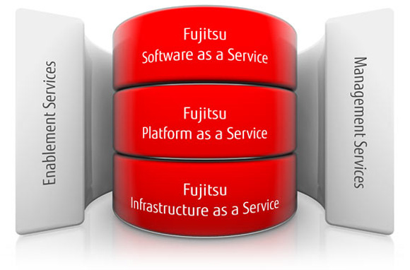 Diagram showing our cloud solution offerings. more details below.