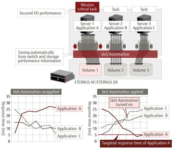 QoS Automation QoS Automation