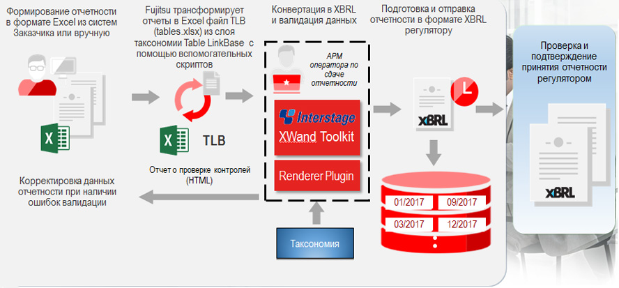 Fujitsu XBRL Fujitsu XBRL