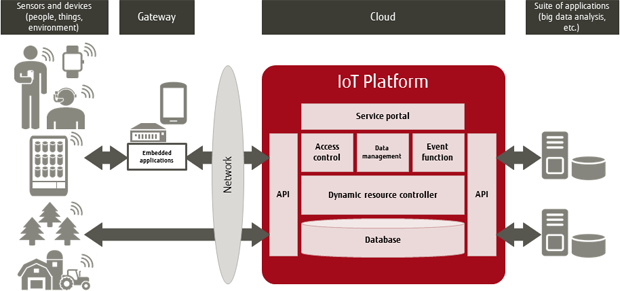 IoT IoT