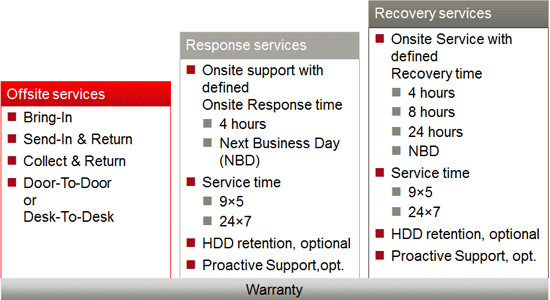 Product Support Hardware Product Support Hardware