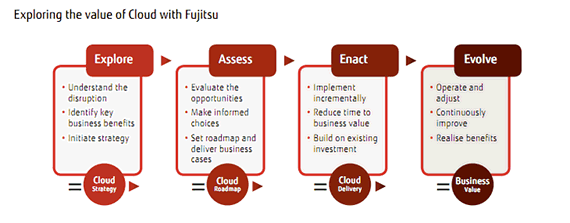 exploring the value of cloud with Fujitsu flow chart exploring the value of cloud with Fujitsu flow chart