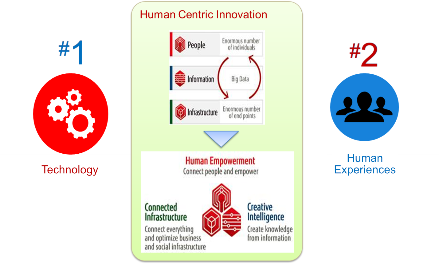 Human Centric Innovation Human Centric Innovation
