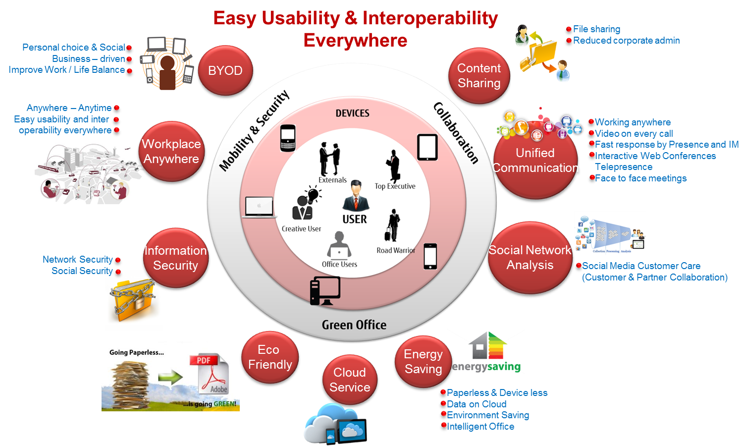 Easy Usability and Interoperability Everywhere Easy Usability and Interoperability Everywhere