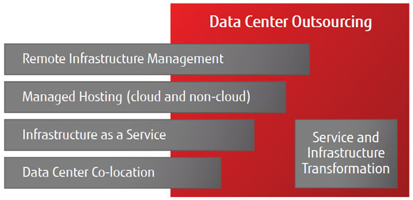 Data Center Outsourcing Data Center Outsourcing