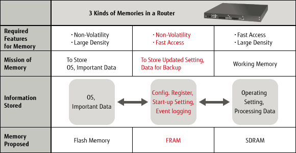 圖三：記憶體於網路裝置的使用案例