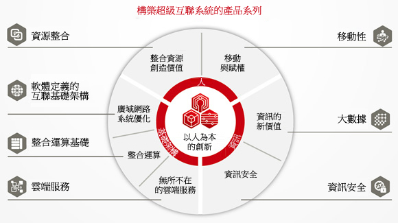 富士通提供的技術與服務 富士通提供的技術與服務