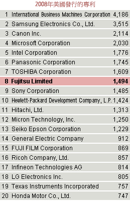 美國專利排行榜排名2008：富士通有限公司是第八位，擁有1494項專利。