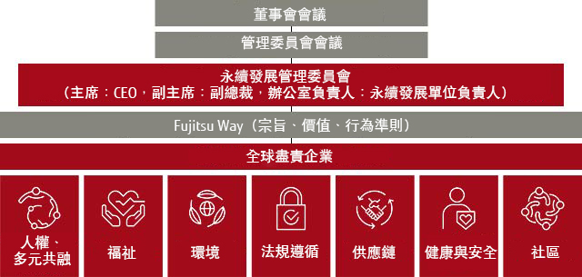 Sustainability Management in the Fujitsu Group