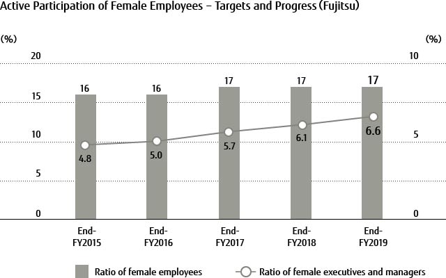Active Participation of Female Employees - Targets and Progress