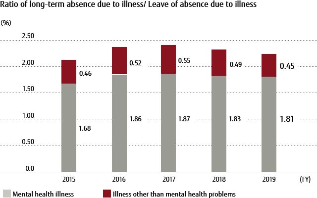 Ratio of long-term absence due to illness / Leave of absence due to illness