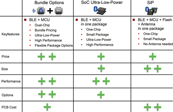 BLE Solutions table BLE Solutions table