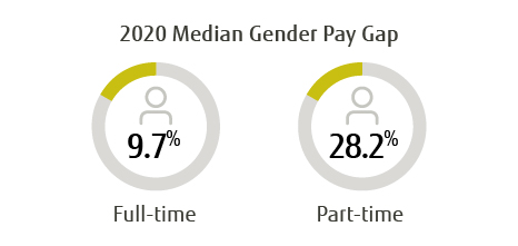 2020 Median Gender Pay Gap