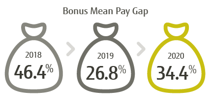 Bonus Mean Pay Gap