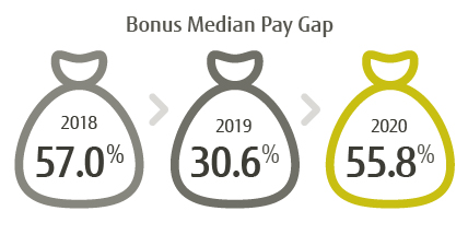 Bonus Median Pay Gap