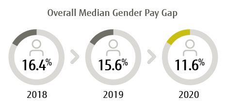 Overall Median Gender Pay Gap