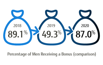 Percentage of Men Receiving a Bonus (comparison)