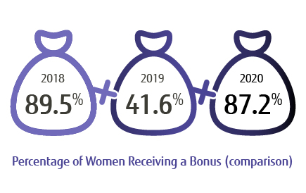 Percentage of Women Receiving a Bonus (comparison)