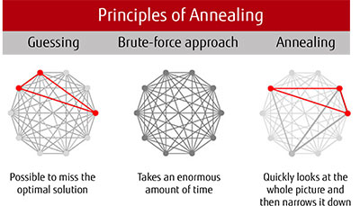 Principles of Annealing