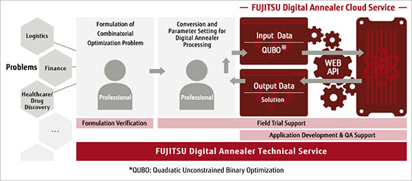 Fujitsu Digital Annealer End-to-End Solution