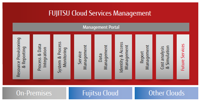 cloud services management FUJITSU Cloud Services Management - Fujitsu United States cloud services management FUJITSU Cloud Services Management - Fujitsu United States