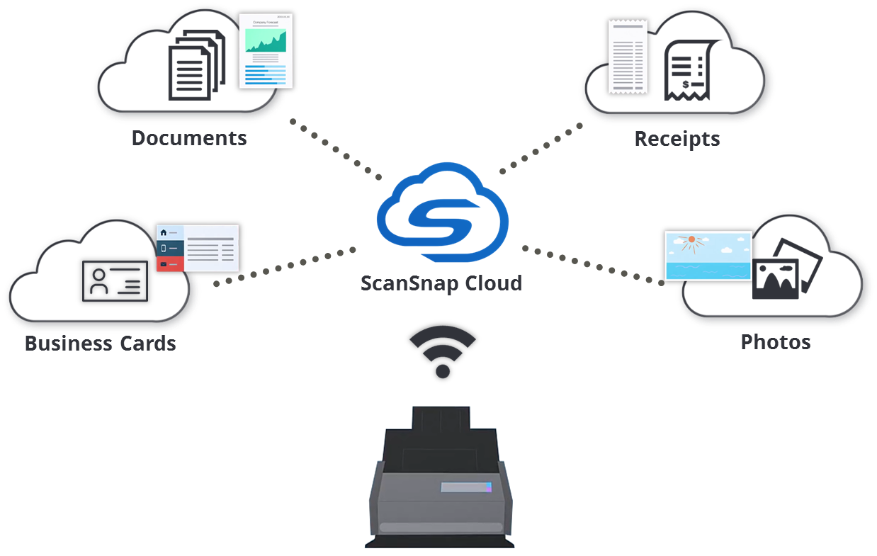 ScanSnap iX500 Wireless Duplex Scanner for Mac & PC Fujitsu United States
