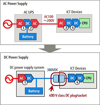 Comparison of energy conversion loss, AC and DC