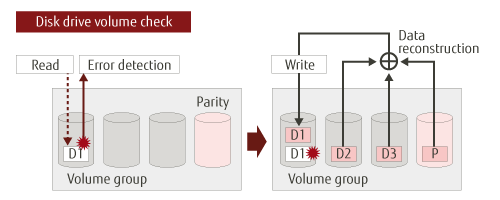 Disk drive patrol Disk drive patrol