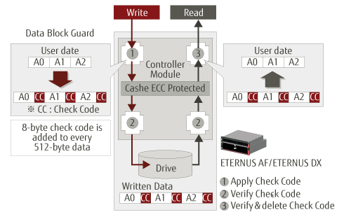 Data block guard Data block guard