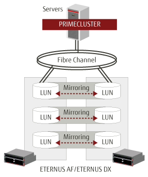 PRIMECLUSTER GD PRIMECLUSTER GD