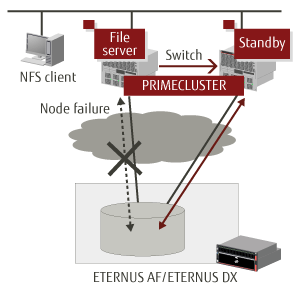 PRIMECLUSTER - Cluser System Support PRIMECLUSTER - Cluser System Support
