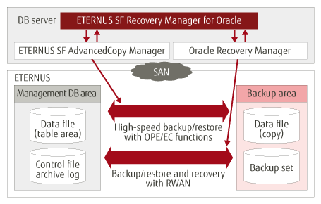 Recovery Manager for Oracle fig3