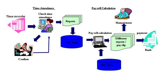 EzManage Business Flow