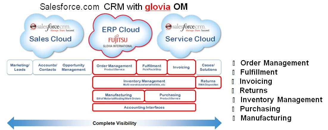Salesforce.com CRM with glovia OM