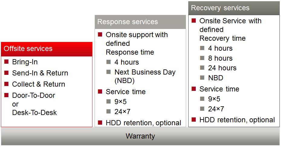 Hardware Offering Hardware Offering